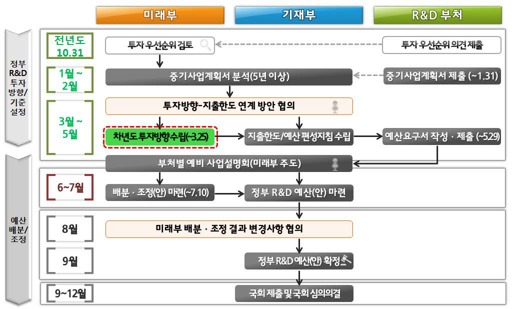 미래부의 정부연구개발예산 심의 프로세스