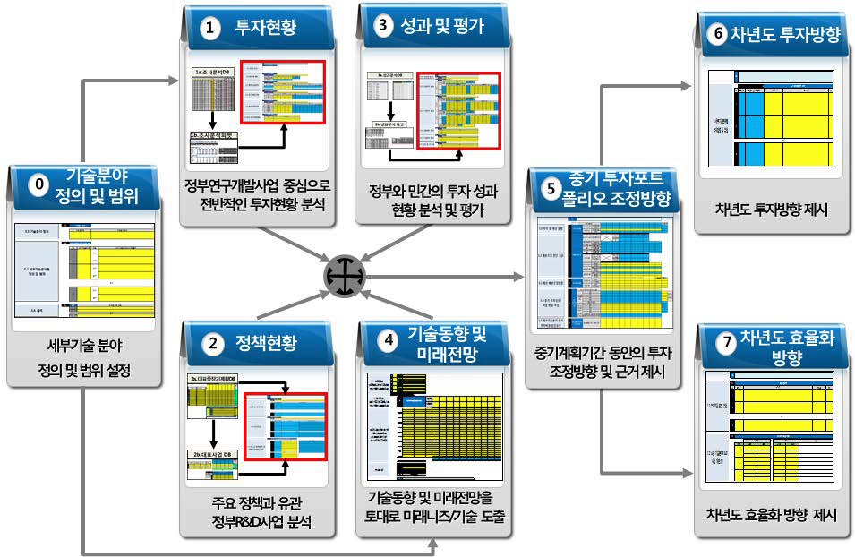 중기 투자방향 수립 프레임 단계 간 연관성