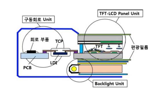 LCD Panel 구조