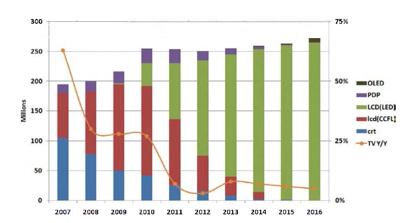 TV Shipment Growth