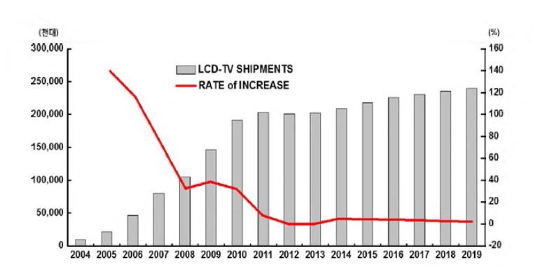 세계 LCD-TV 판매량 전망
