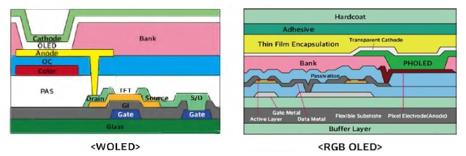 White-OLED와 RGB-OLED의 구 조