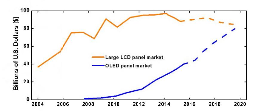 LCD 대 OLED 시장규모 전망