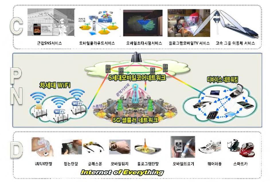 5G 이동통신 구성 기술 및 생태계