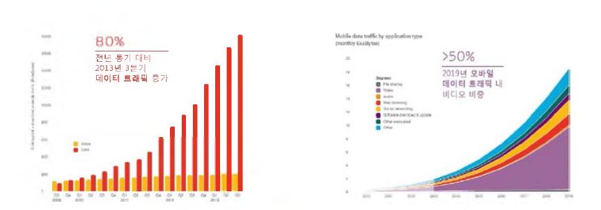 모바일 데이터 트래픽 증가 추이