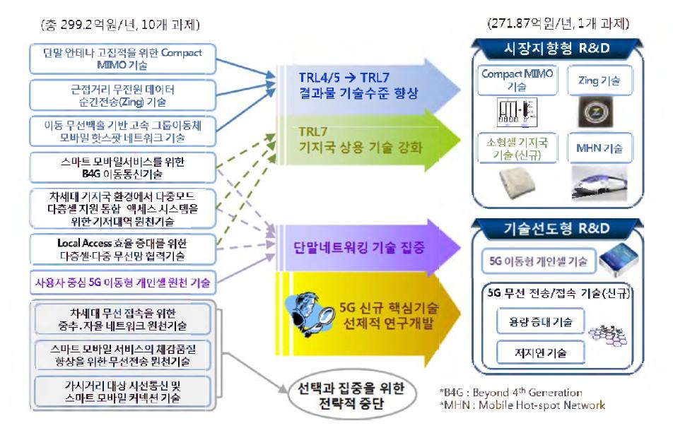 ETRI 5G 통합과제 추진 결과