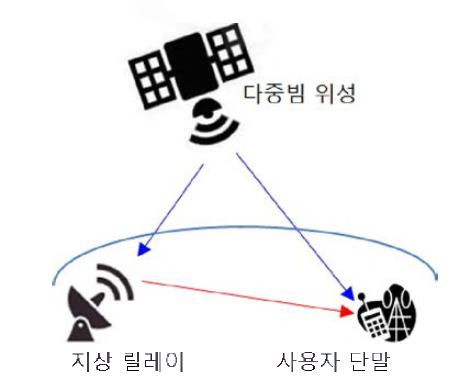 다중범 위성과 지상 릴레이를 이용한 위성-지상 연동망