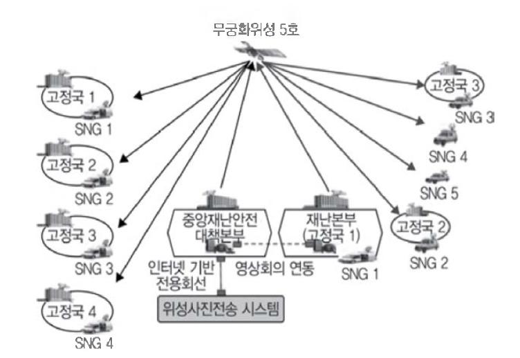 무궁화 5호를 사용하는 소방방재청 재난통신망 구성도