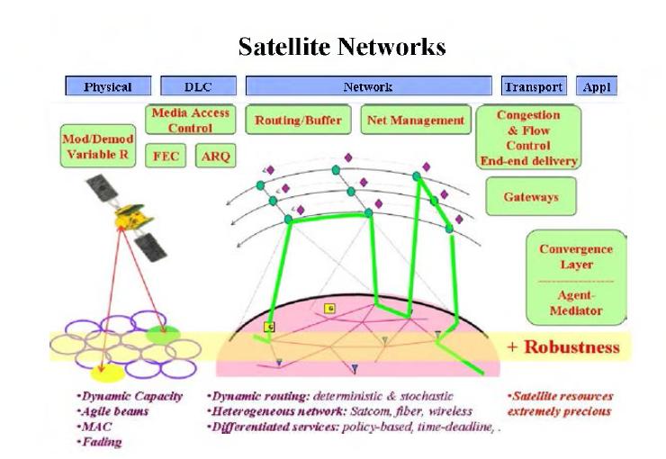 차세대 위성 인터넷 프로젝트의 계층별 세부 기술