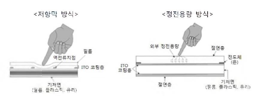 저항막 방식과 정전용량 방식의 작동 원리