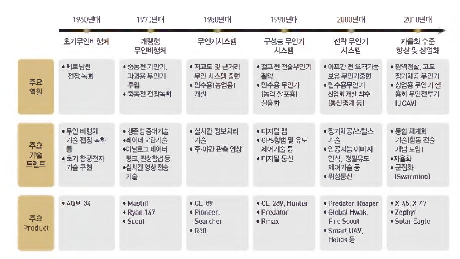 무인기의 시대별 발전상