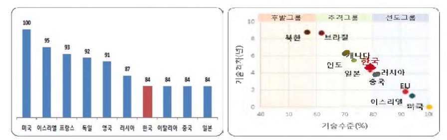 국가별 무인항공기 기술수준