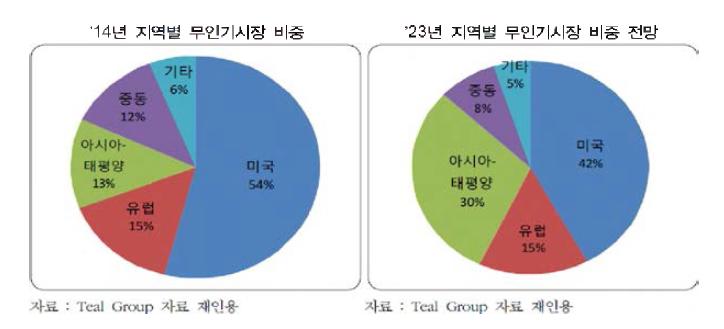 지역별 무인기 시장 비중 전망