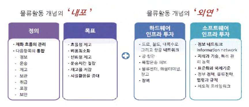 물류활동의 개념과 범위