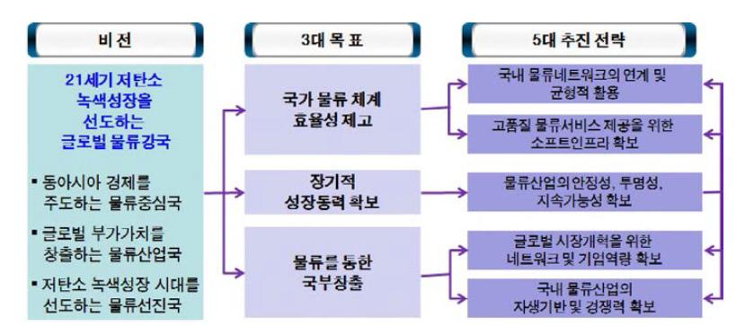 국가물류기본계획 제2차 수정계획(2011~2020) 개요