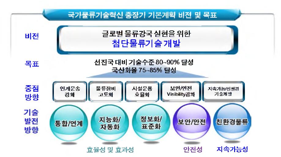 국가물류기술혁신 중장기 기본계획 (2010~2014) 개요