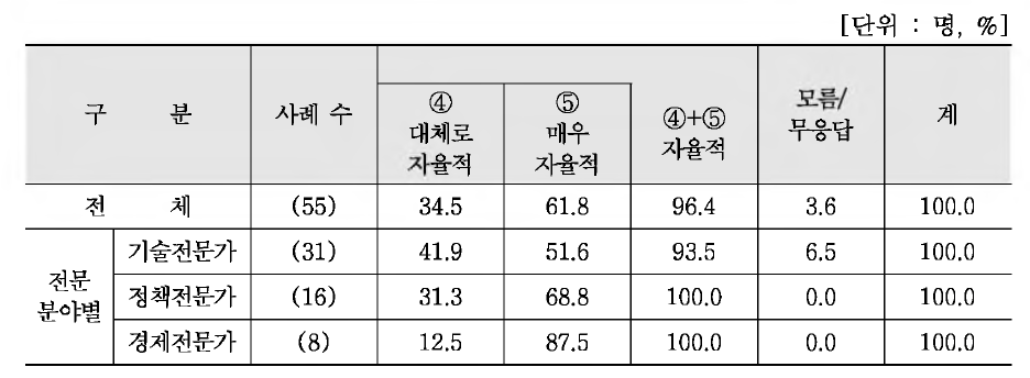 자문회의 중 개인의견 개진 자율성