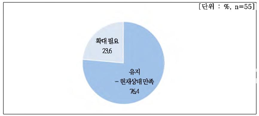 현재 사업계획 적정성 재검토 자문위원 역할과 참여 정도 적절성