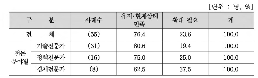 현재 사업계획 적정성 재검토 자문위원 역할과 참여 정도 적절성