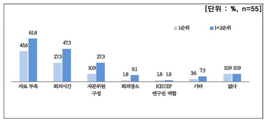 자문회의에서 아쉬웠던 점