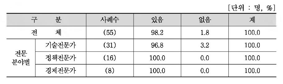 향후 사업계획 적정성 재검토 자문위원직 재참여 의향