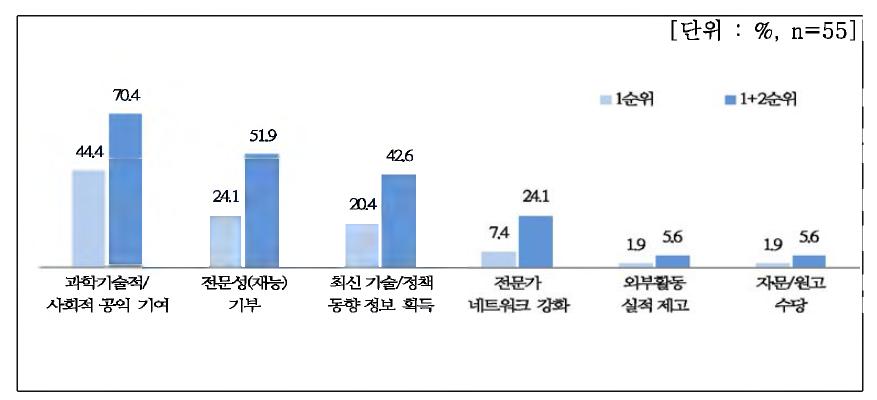 자문위원직/검토위원직 재참여 고려하는 이유