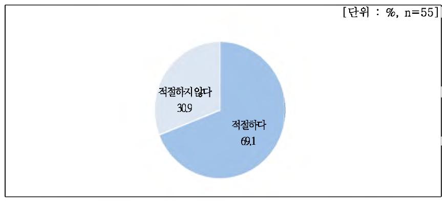 현재 자문위원 구성 비율의 적절성 여부