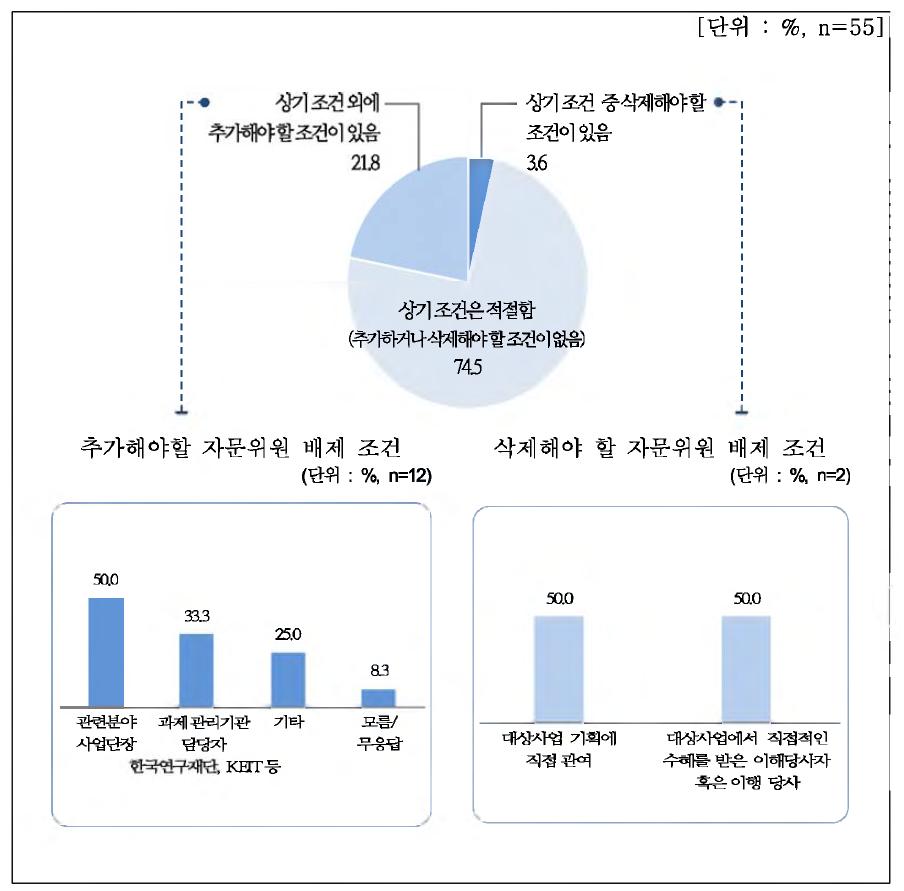 자문위원 선정 시 배제 조건의 추가 필요성