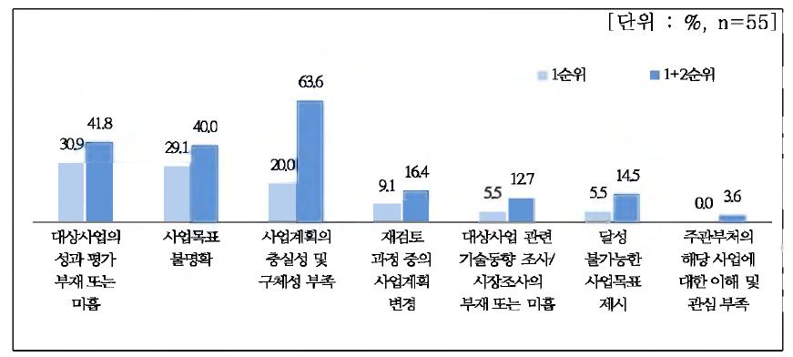 참여했던 대상사업의 주요 쟁점