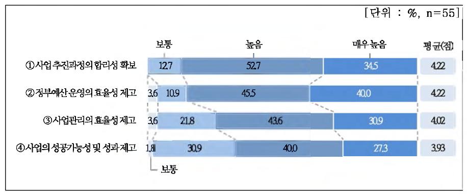 정부 정책수단으로서 사업계획 적정성 재검토 제도의 기여도