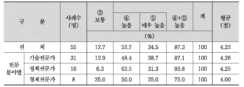 사업 추진과정의 합리성 확보