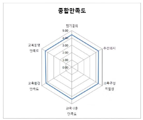 교육 종합 만족도 조사 결과