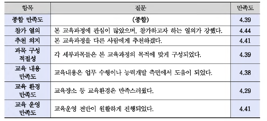 교육 종합 만족도 조사 결과