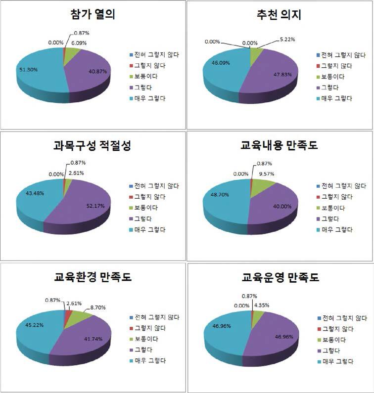 교육 종합 만족도 조사 결과