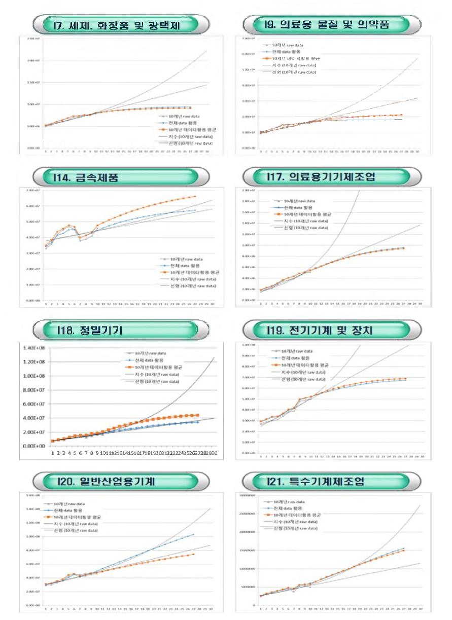 예비타당성조사 활용가능성에 대한 산업군별 검토 결과