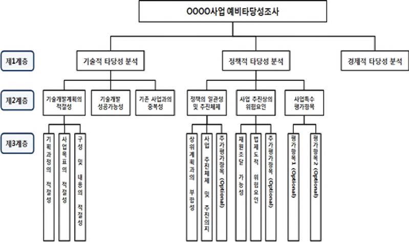 국가연구개발사업 예비타당성조사의 AHP 평가계층