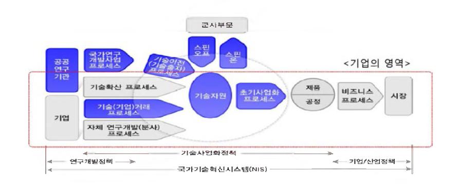 기술사업화 개념과 정책지원 대상