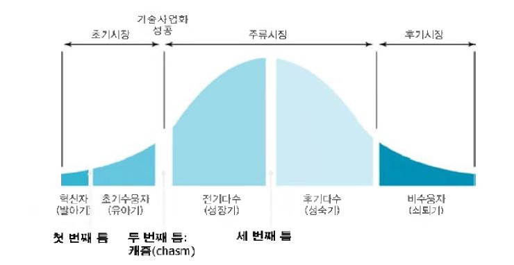 기술사업화에 따른 시장수용 단계