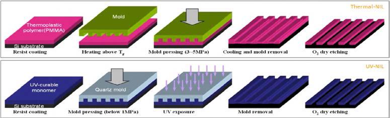 나노임프린트의 기본 공정