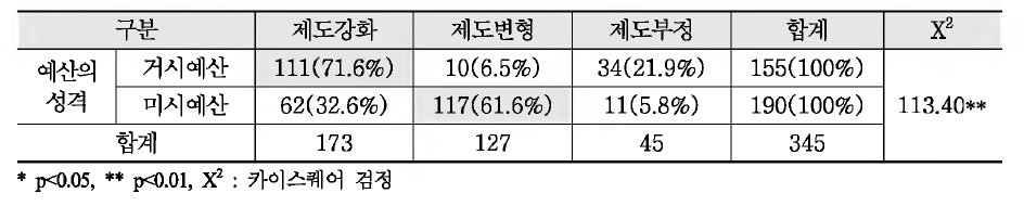 예산의 성격에 따른 예타에 대한 예결위 위원의 수용성