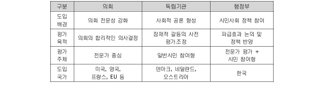 국내외 기술영향평가 수행행태 비교(초안)