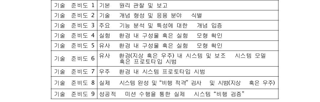 기술 준비도 9단계 도표