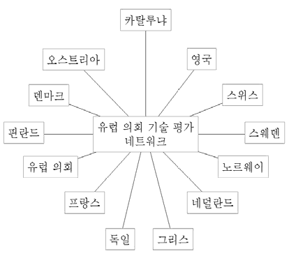 유럽 의회 기술 평가 네트워크 도식