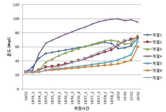 히팅플레이트 근처 승온구간 온도변화