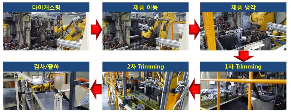 자동화 시스템 설계를 통하여 구축된 기어박스하우징과 랙하우징의 양산공정