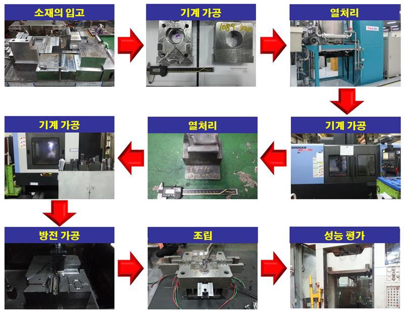 금형의 내구성 향상을 위한 열처리 가공공정 설계