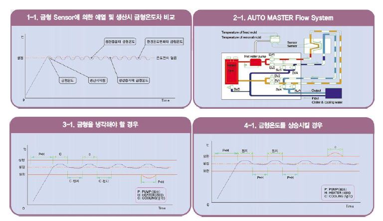 이 연구에서 사용된 금형 온도제어기의 주요 성능