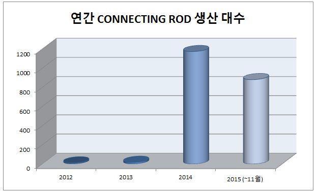 프리텍 연간 connecting rod 생산 대수 (2012~2015년도)