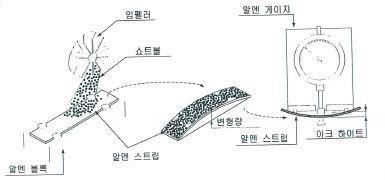 알멘 시스템 개념도