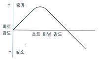 피로강도와 쇼트피닝 강도와의 관계